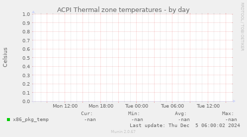 ACPI Thermal zone temperatures