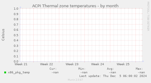 ACPI Thermal zone temperatures