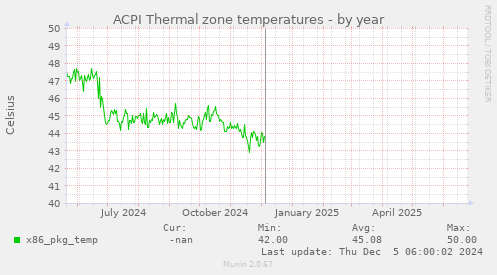 ACPI Thermal zone temperatures
