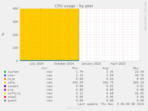CPU usage
