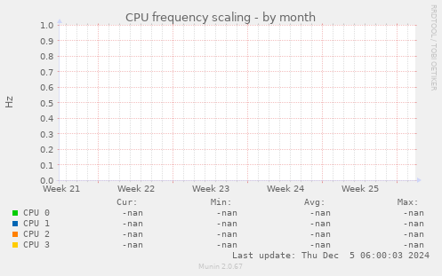 CPU frequency scaling