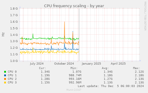 CPU frequency scaling