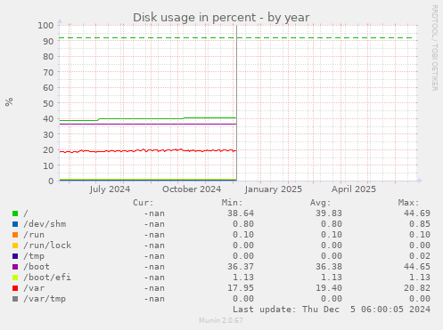 Disk usage in percent