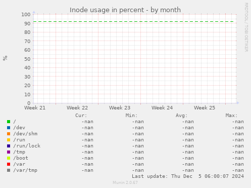 Inode usage in percent