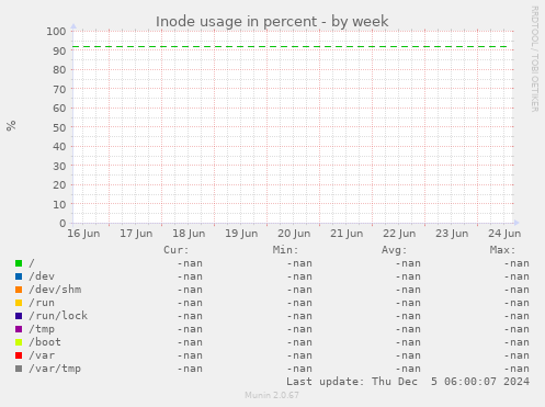 Inode usage in percent
