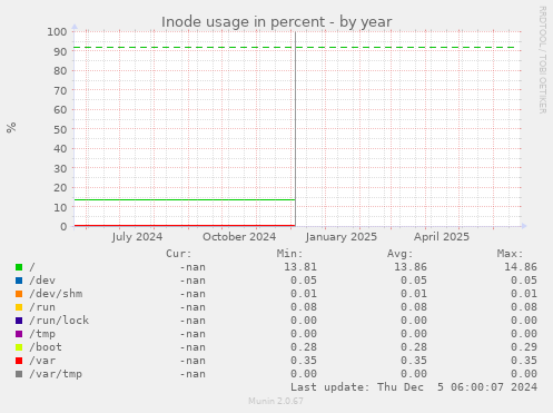 Inode usage in percent