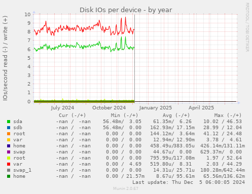 Disk IOs per device