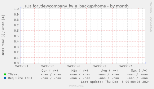 IOs for /dev/company_fw_a_backup/home