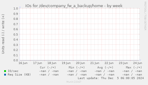 IOs for /dev/company_fw_a_backup/home