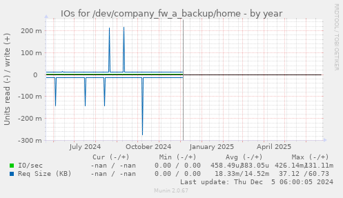 IOs for /dev/company_fw_a_backup/home