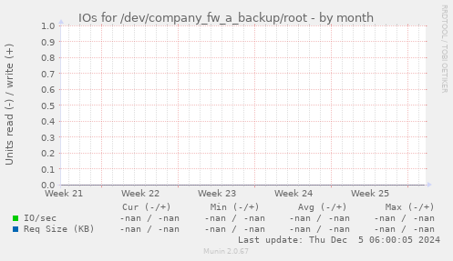 IOs for /dev/company_fw_a_backup/root