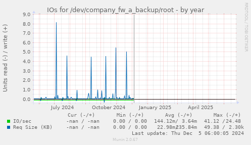 IOs for /dev/company_fw_a_backup/root