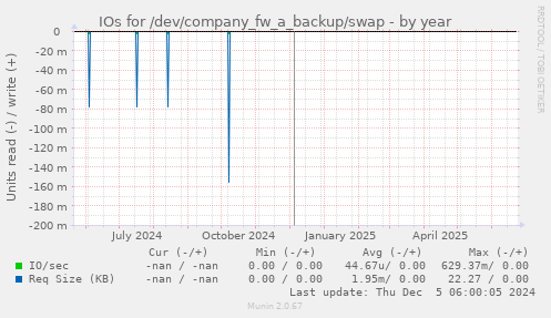 IOs for /dev/company_fw_a_backup/swap