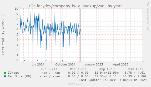 IOs for /dev/company_fw_a_backup/var