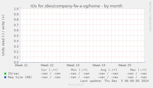 IOs for /dev/company-fw-a-vg/home