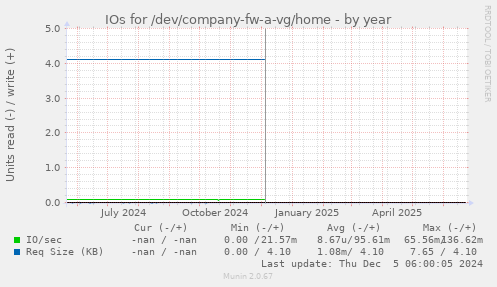 IOs for /dev/company-fw-a-vg/home