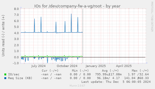 IOs for /dev/company-fw-a-vg/root
