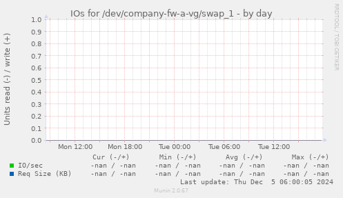 IOs for /dev/company-fw-a-vg/swap_1