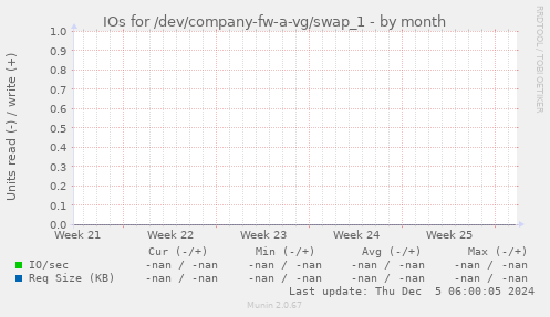 IOs for /dev/company-fw-a-vg/swap_1