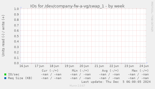 IOs for /dev/company-fw-a-vg/swap_1