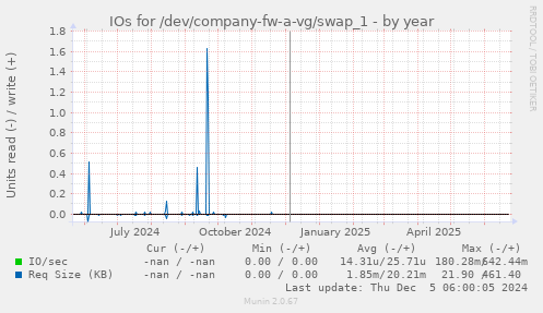 IOs for /dev/company-fw-a-vg/swap_1