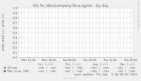 IOs for /dev/company-fw-a-vg/var