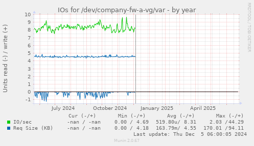 IOs for /dev/company-fw-a-vg/var