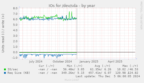 IOs for /dev/sda