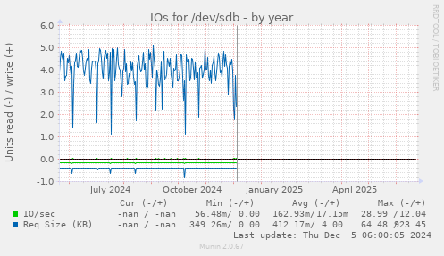IOs for /dev/sdb