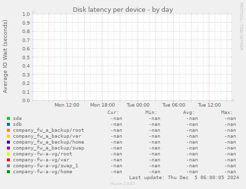 Disk latency per device