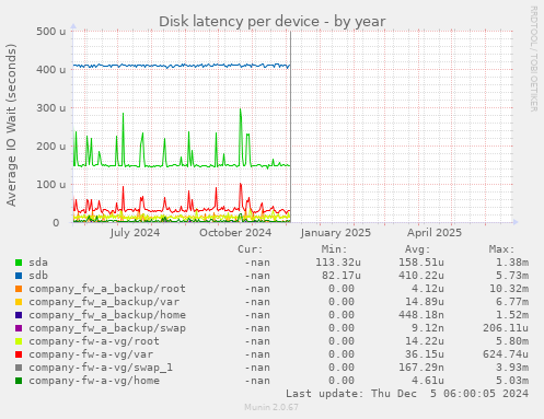 Disk latency per device