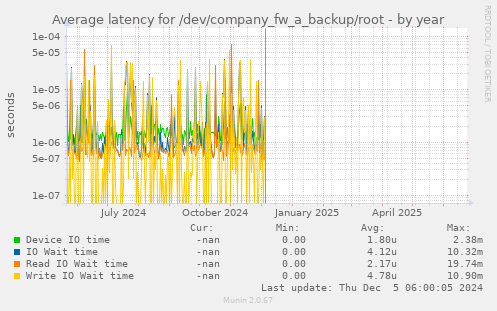 Average latency for /dev/company_fw_a_backup/root
