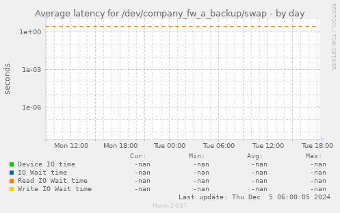 Average latency for /dev/company_fw_a_backup/swap