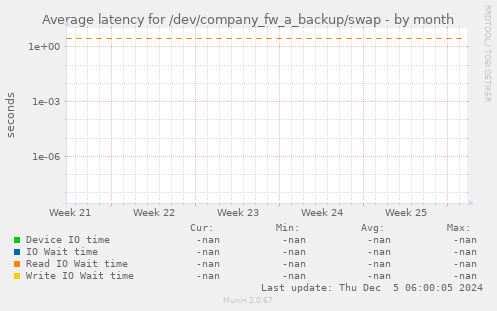 Average latency for /dev/company_fw_a_backup/swap