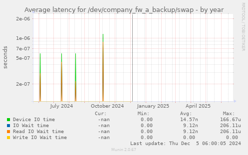 Average latency for /dev/company_fw_a_backup/swap