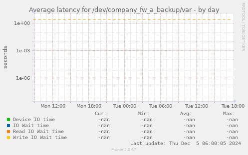 Average latency for /dev/company_fw_a_backup/var