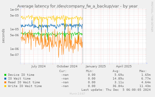 Average latency for /dev/company_fw_a_backup/var