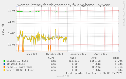 Average latency for /dev/company-fw-a-vg/home