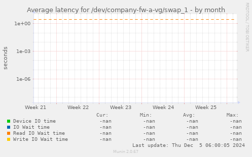 Average latency for /dev/company-fw-a-vg/swap_1