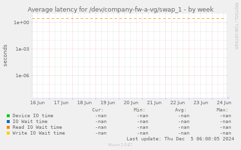 Average latency for /dev/company-fw-a-vg/swap_1