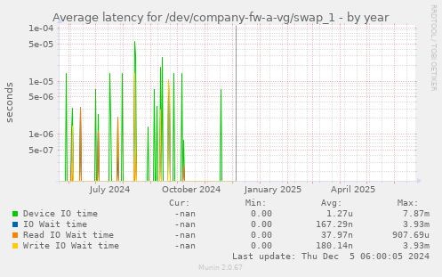Average latency for /dev/company-fw-a-vg/swap_1