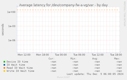 Average latency for /dev/company-fw-a-vg/var