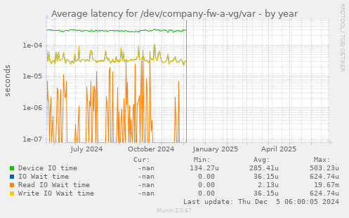Average latency for /dev/company-fw-a-vg/var