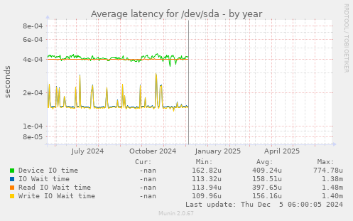 Average latency for /dev/sda
