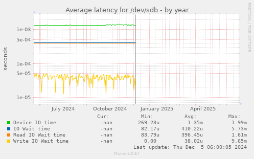 Average latency for /dev/sdb