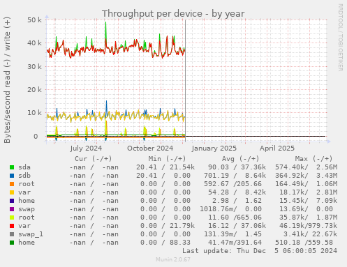 Throughput per device