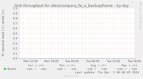Disk throughput for /dev/company_fw_a_backup/home
