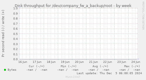 Disk throughput for /dev/company_fw_a_backup/root