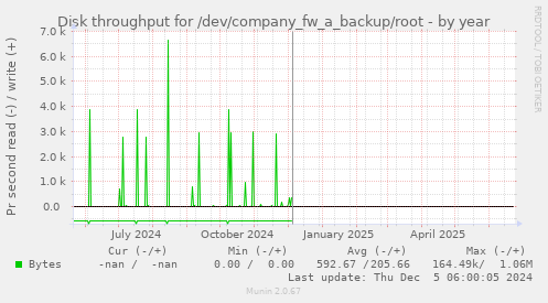 Disk throughput for /dev/company_fw_a_backup/root