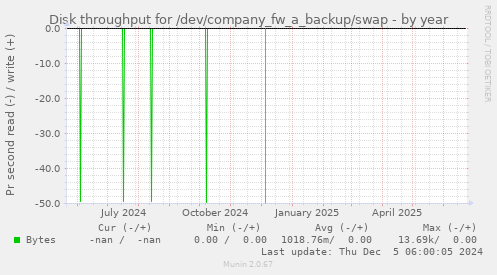 Disk throughput for /dev/company_fw_a_backup/swap